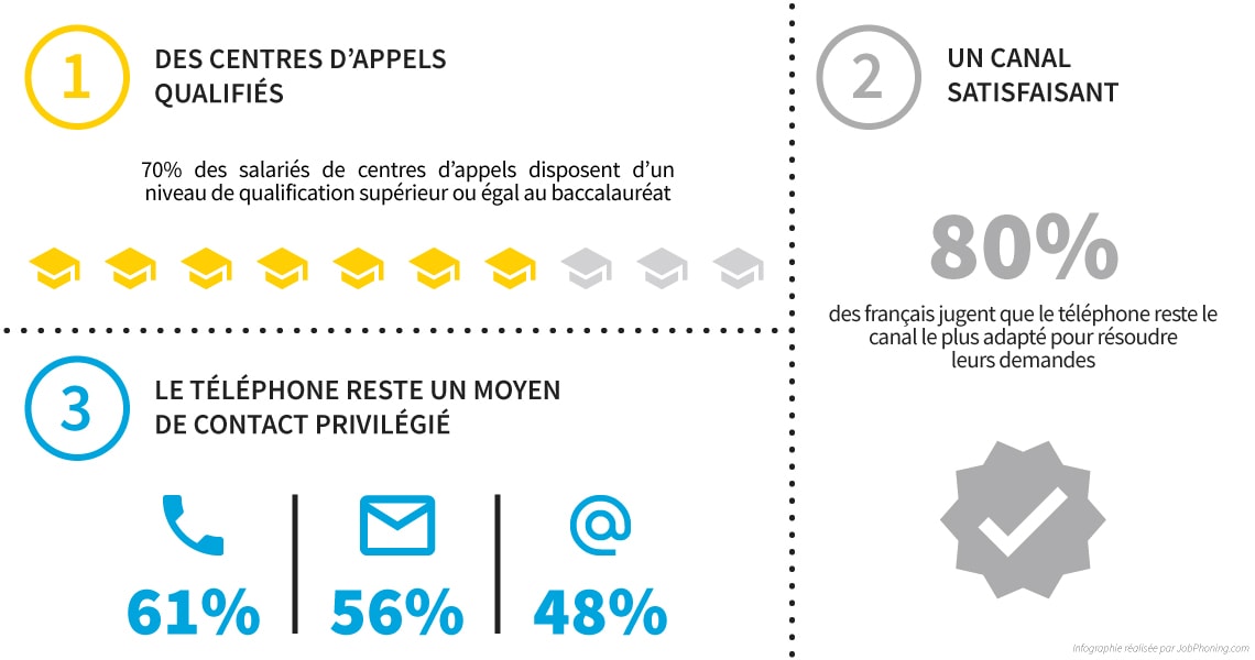 infographie sur les centres d'appels français