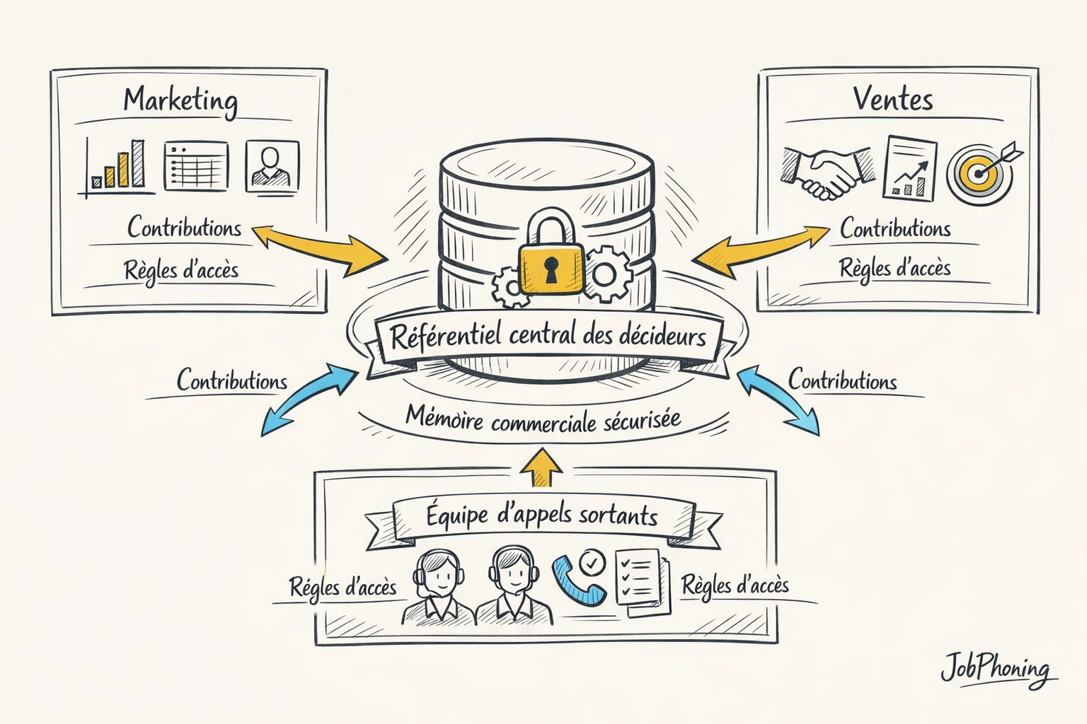 Schéma représentant la gouvernance des données décideurs via un hub central, trois blocs d’équipes reliés