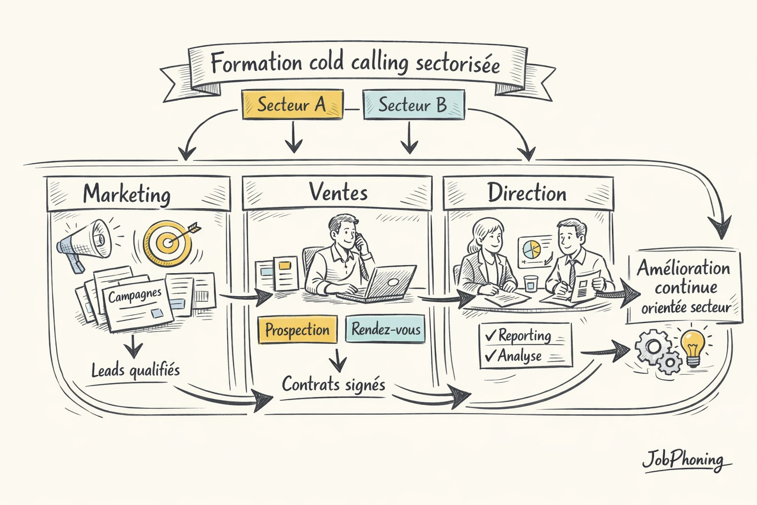 Schéma représentant la coordination formation cold calling sectorisée via cercle central, blocs reliés et boucle