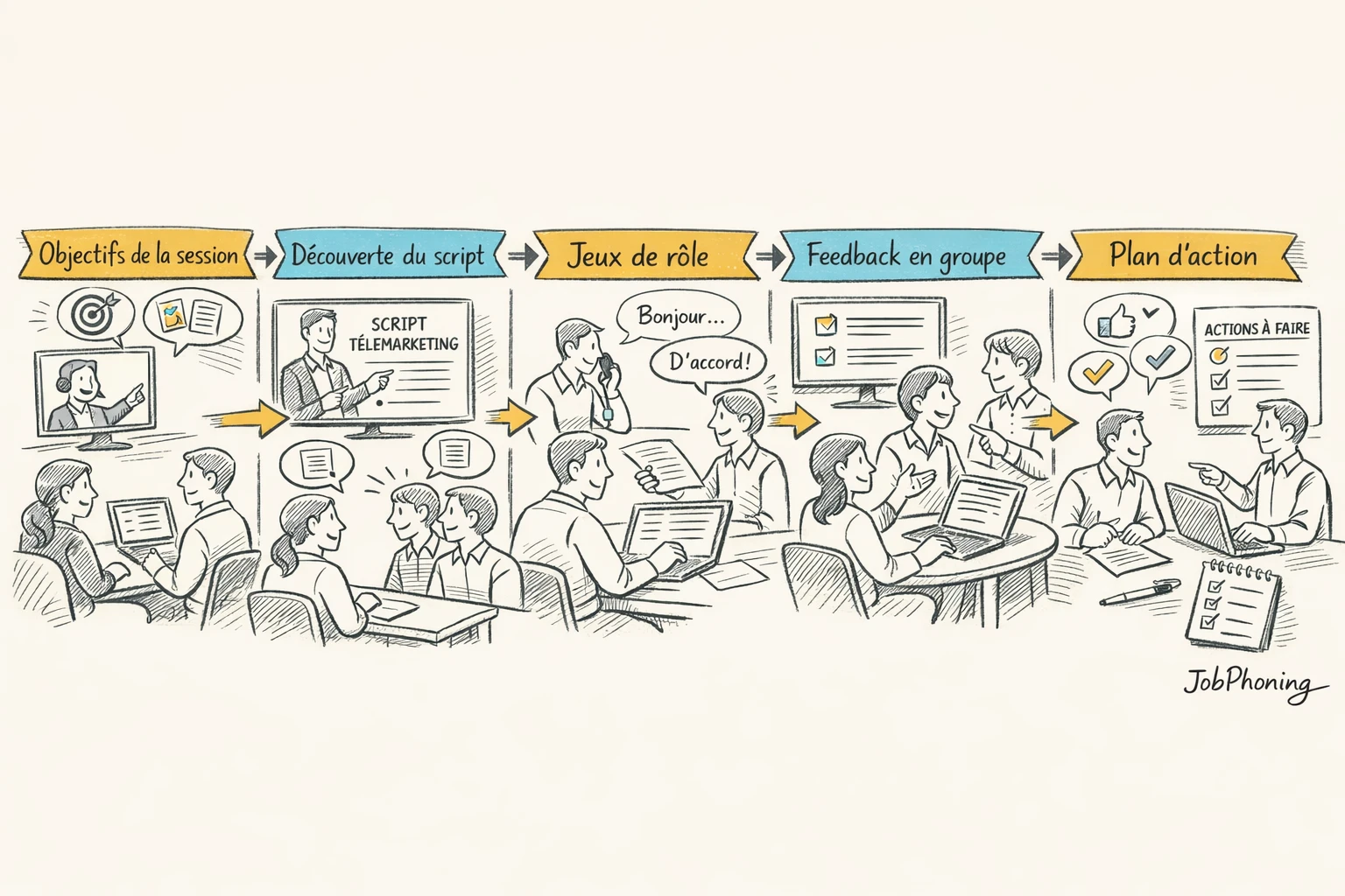 Schéma représentant une session de formation distante via enchaînement d’étapes abstraites connectées par des flèches