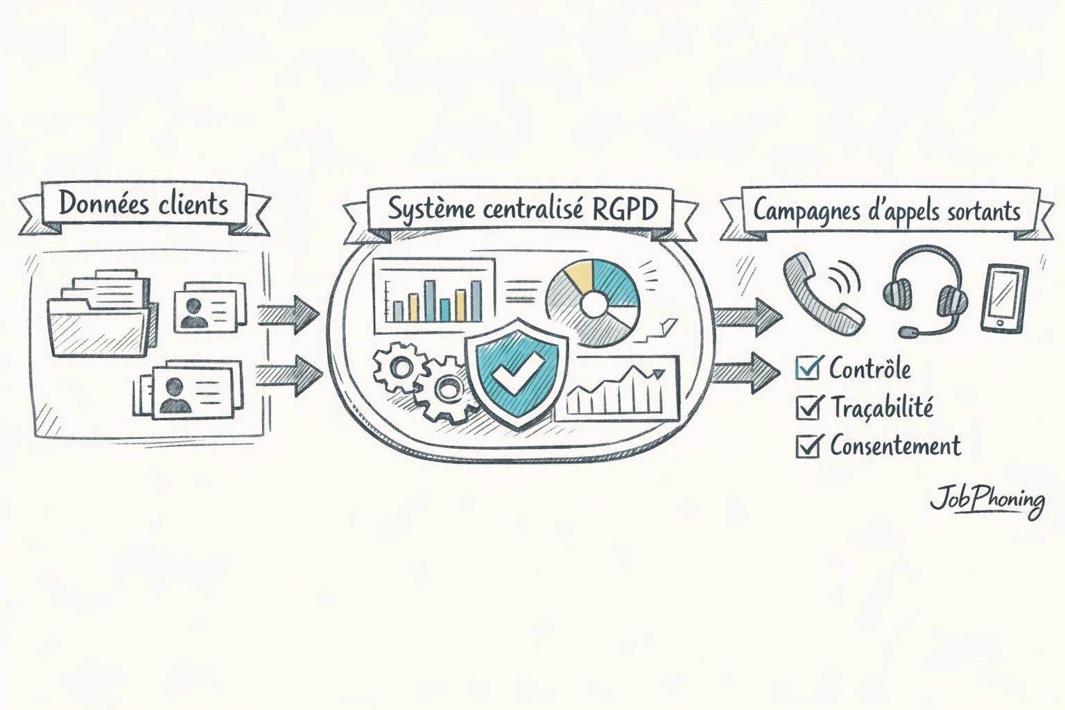 Infographie représentant la conformité RGPD via un noyau central sécurisé relié à plusieurs blocs d’appels.