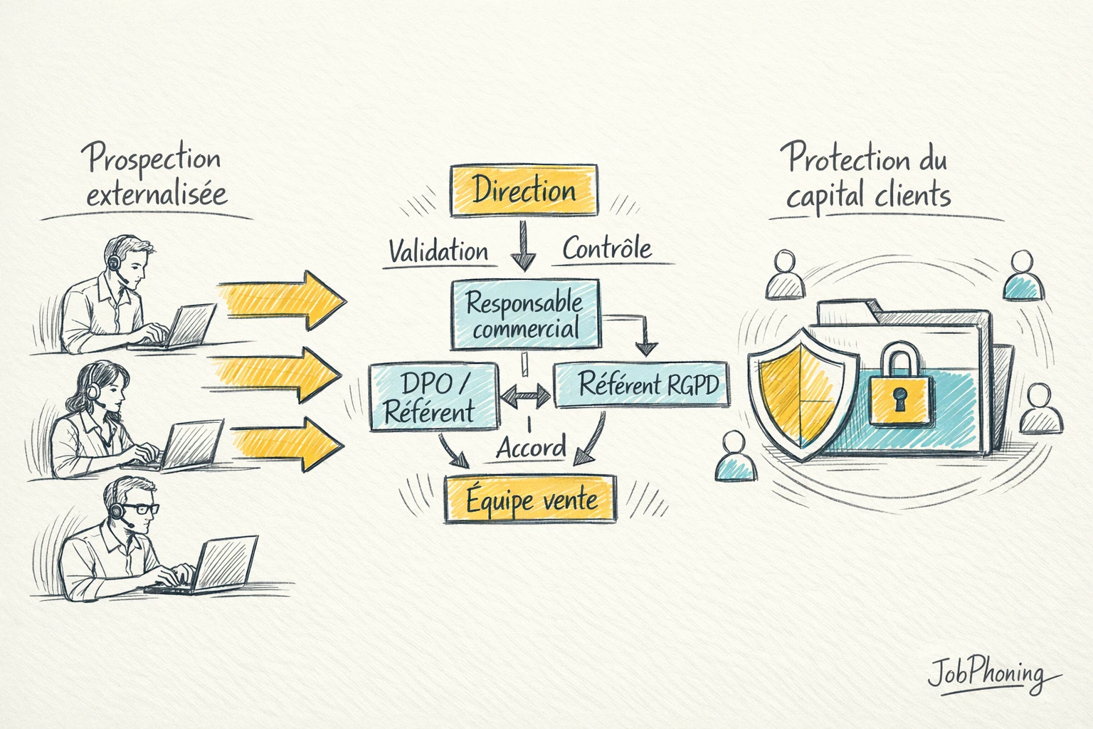 Schéma représentant la gouvernance des données clients via un bouclier multicouche et un pipeline segmenté
