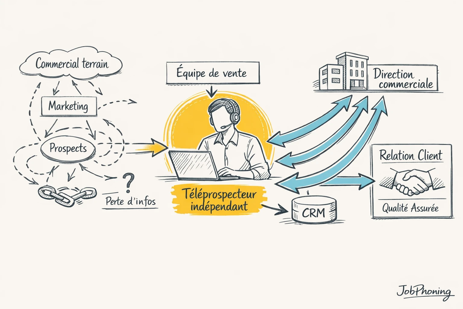 Schéma représentant le contrôle de la relation client via un hub central relié à un
