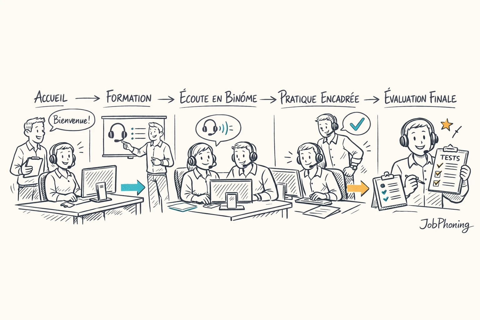 Schéma représentant l’onboarding de téléconseillers via étapes successives reliées par flèches minimalistes colorées.