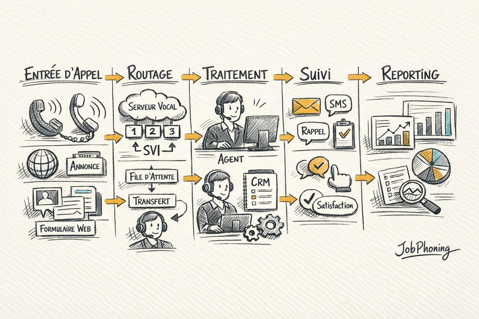 Schéma représentant un dispositif téléphonique unifié via blocs alignés et flèches interconnectées