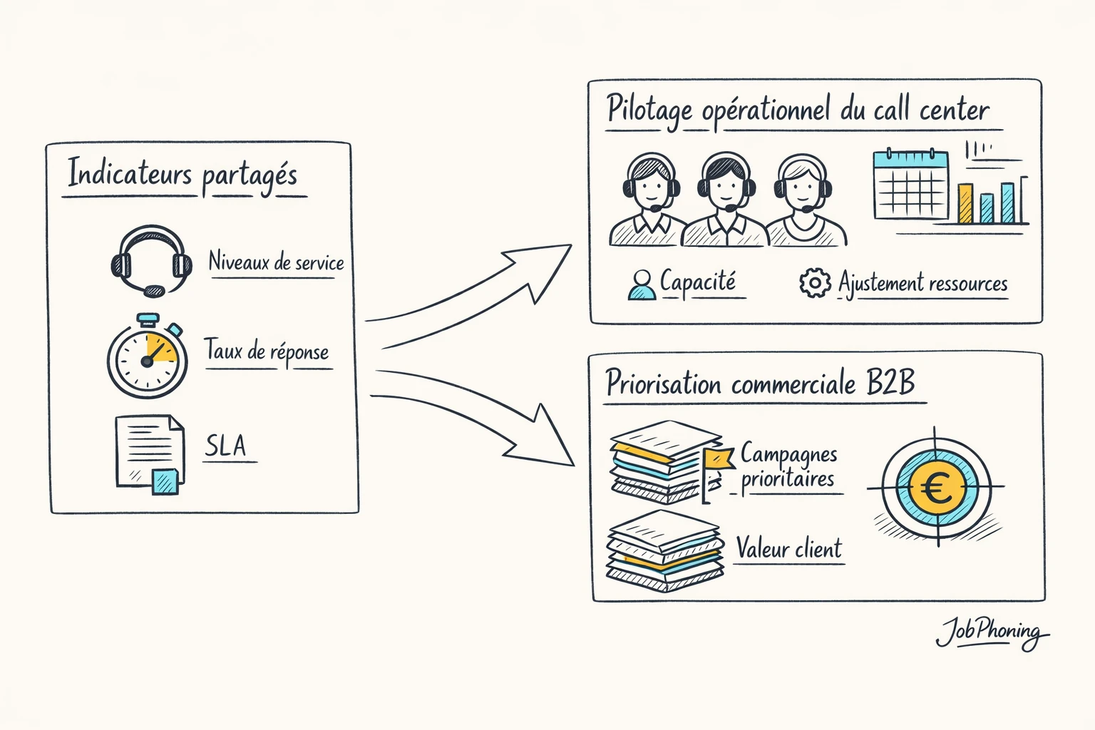 Infographie représentant l’intégration des niveaux de service via un hub central relié à deux blocs