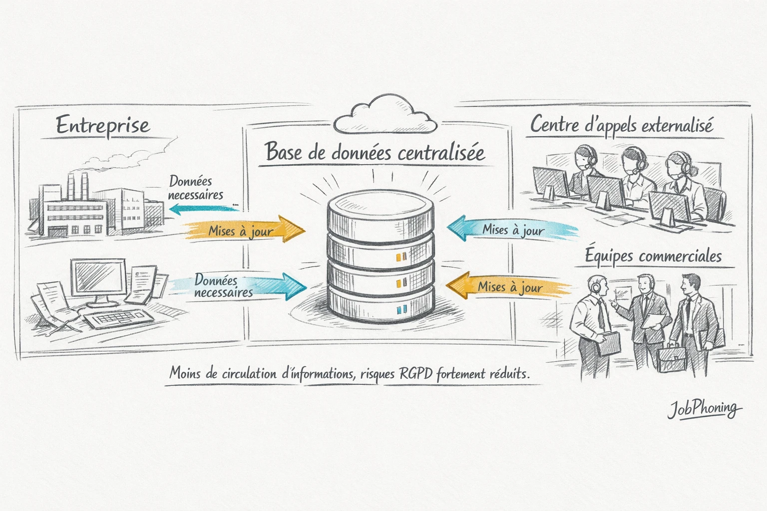 Schéma représentant la coordination des responsabilités RGPD via un cylindre central relié à trois blocs.