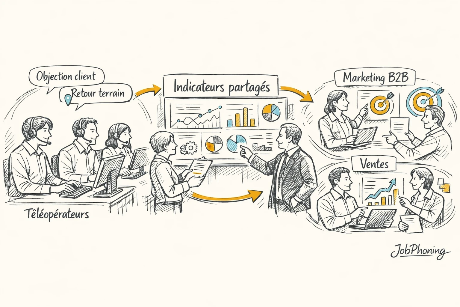 Schéma représentant la circulation d’informations call center via rectangles reliés et flèches stylisées