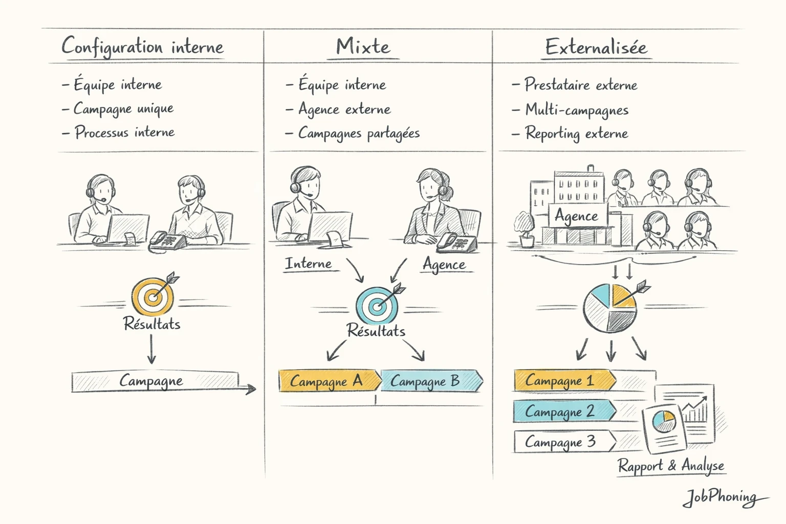 Infographie représentant différents usages de campagnes d’appels B2B via trois colonnes de blocs colorés alignés.