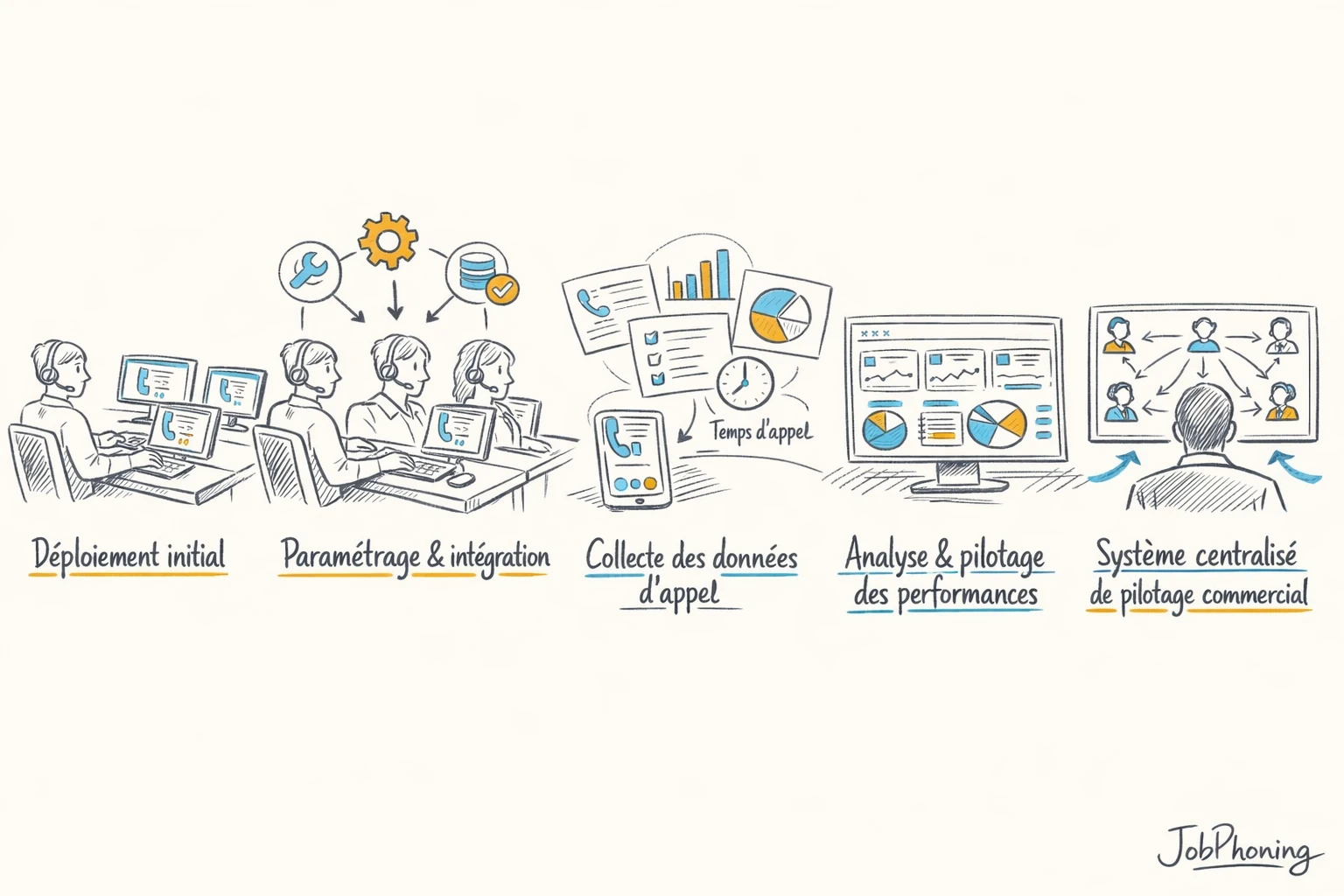 Schéma représentant la structuration d’un softphone en outil de pilotage via blocs connectés et flèches