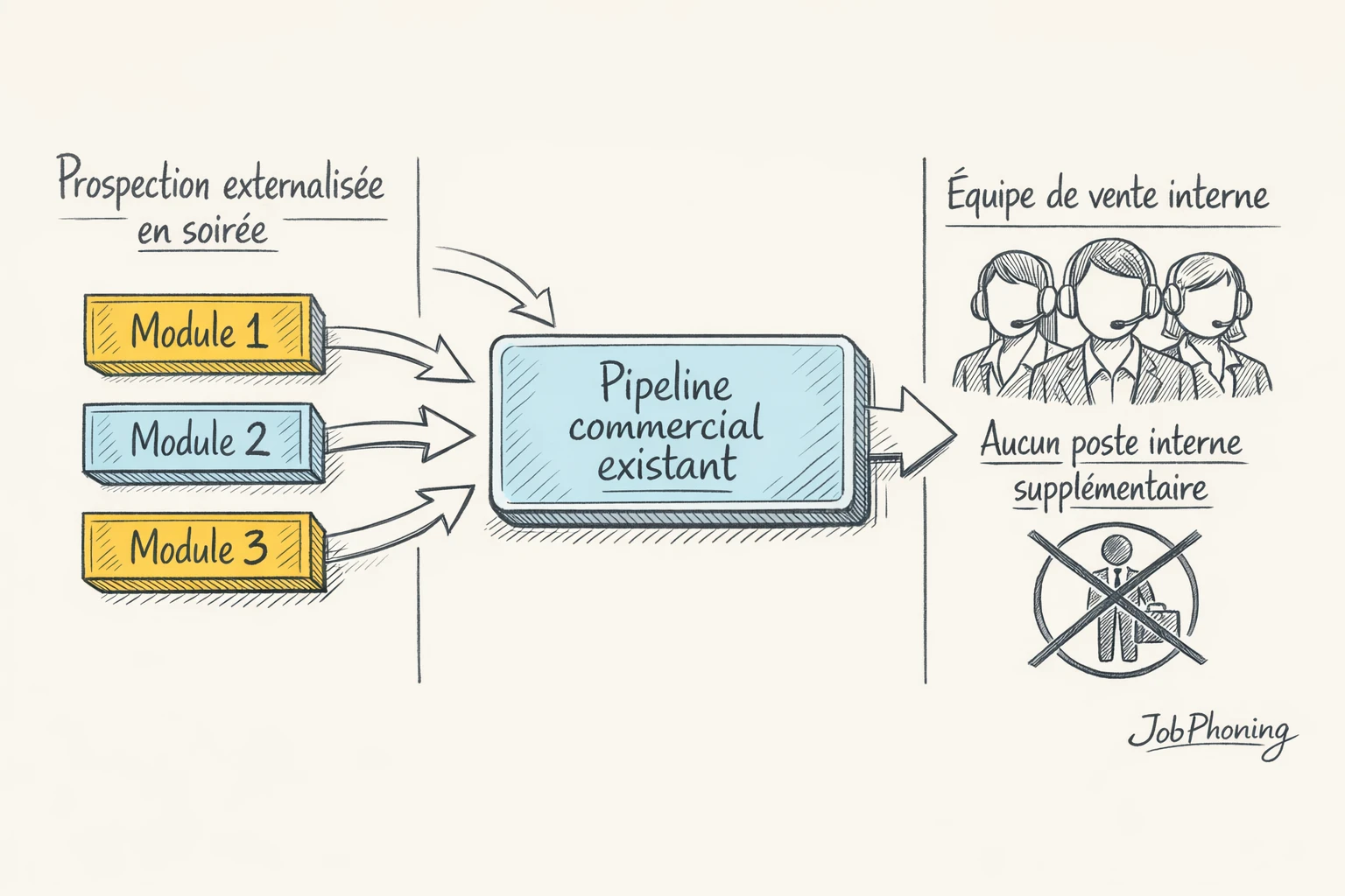Infographie représentant des sessions d’appels du soir via modules jaunes reliés à un pipeline commercial