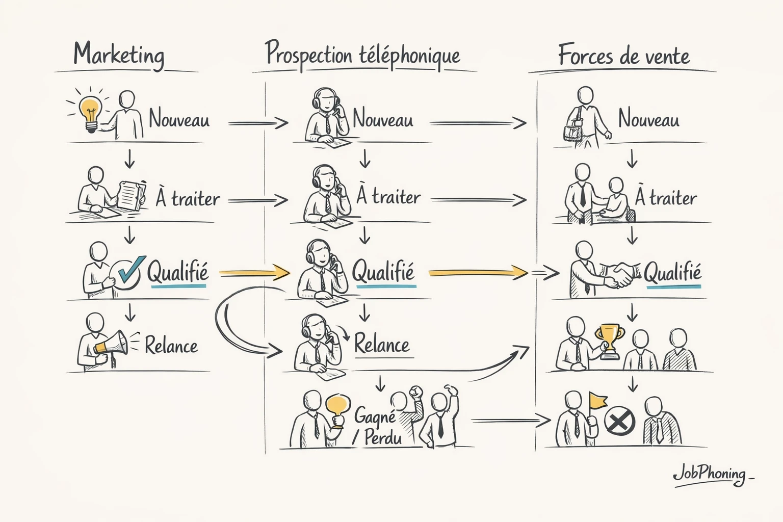 Infographie représentant la collaboration marketing, prospection téléphonique et ventes via pipelines parallèles et nœuds reliés.