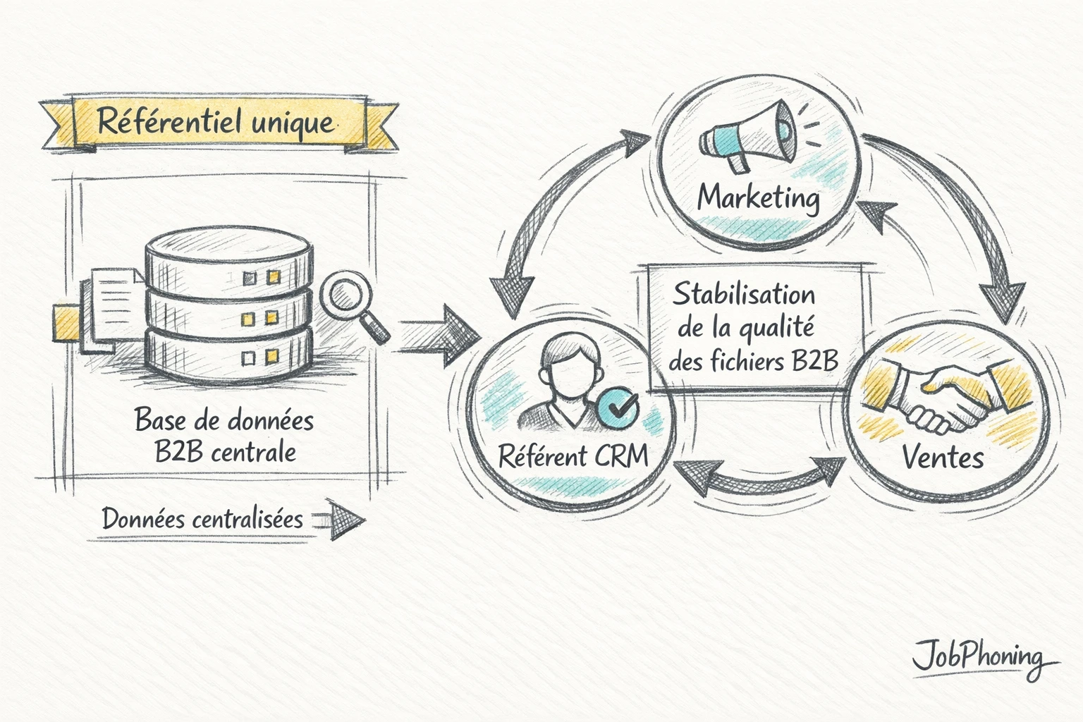 Infographie représentant la gouvernance des données via un cercle central relié à trois blocs organisés