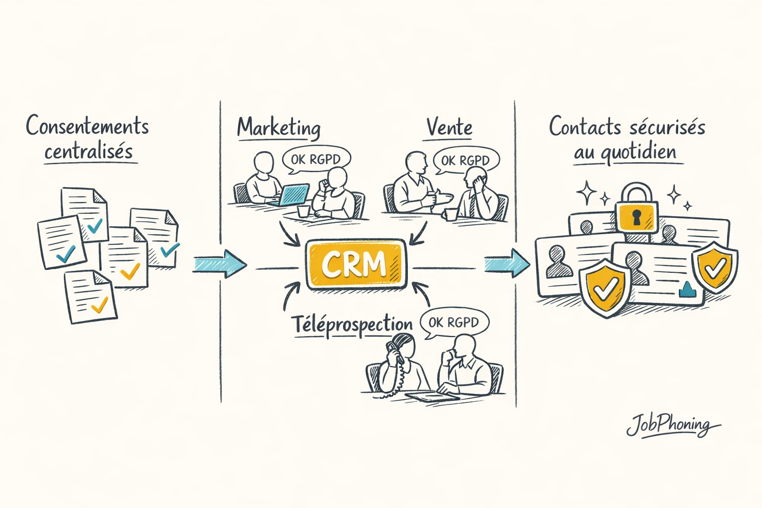 Infographie représentant la gestion des consentements via un noyau central relié à plusieurs blocs d’équipes.