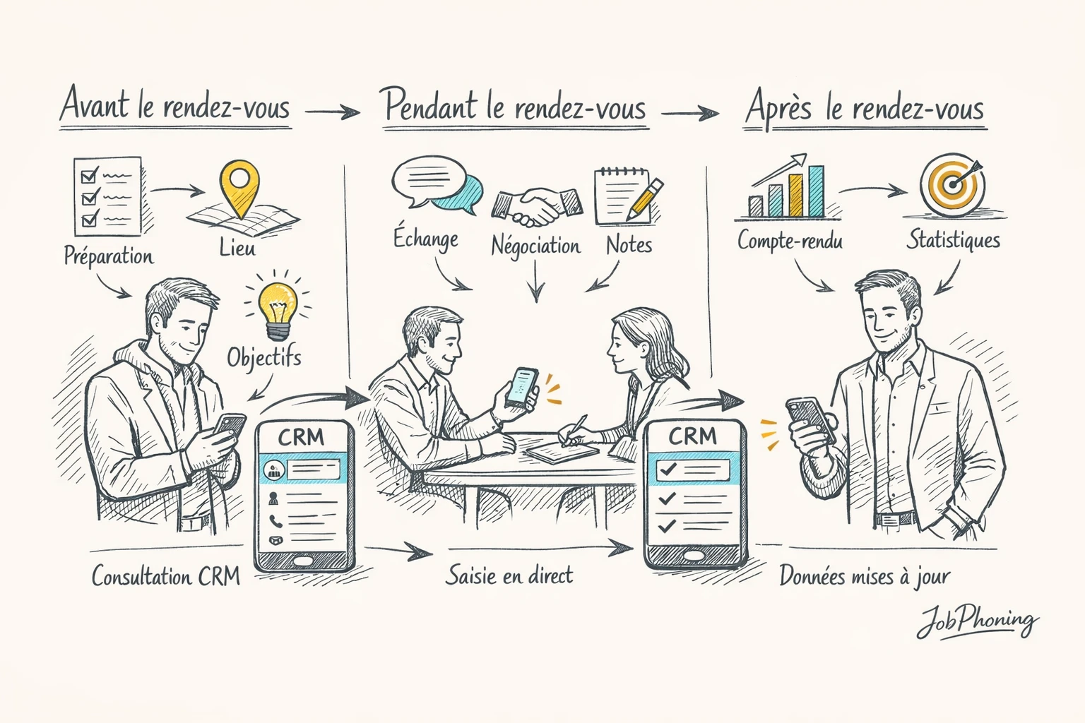 Schéma représentant l’usage rituel du CRM mobile via trois étapes reliées