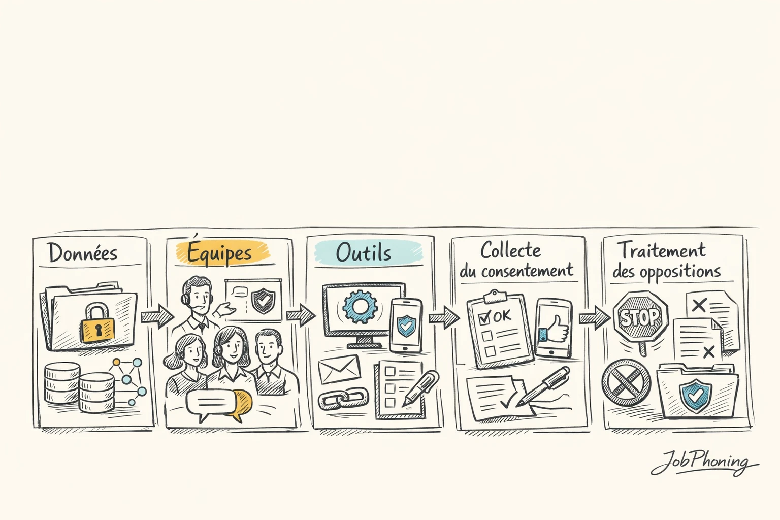 Schéma représentant un parcours de conformité RGPD via blocs alignés et flèches séquentielles