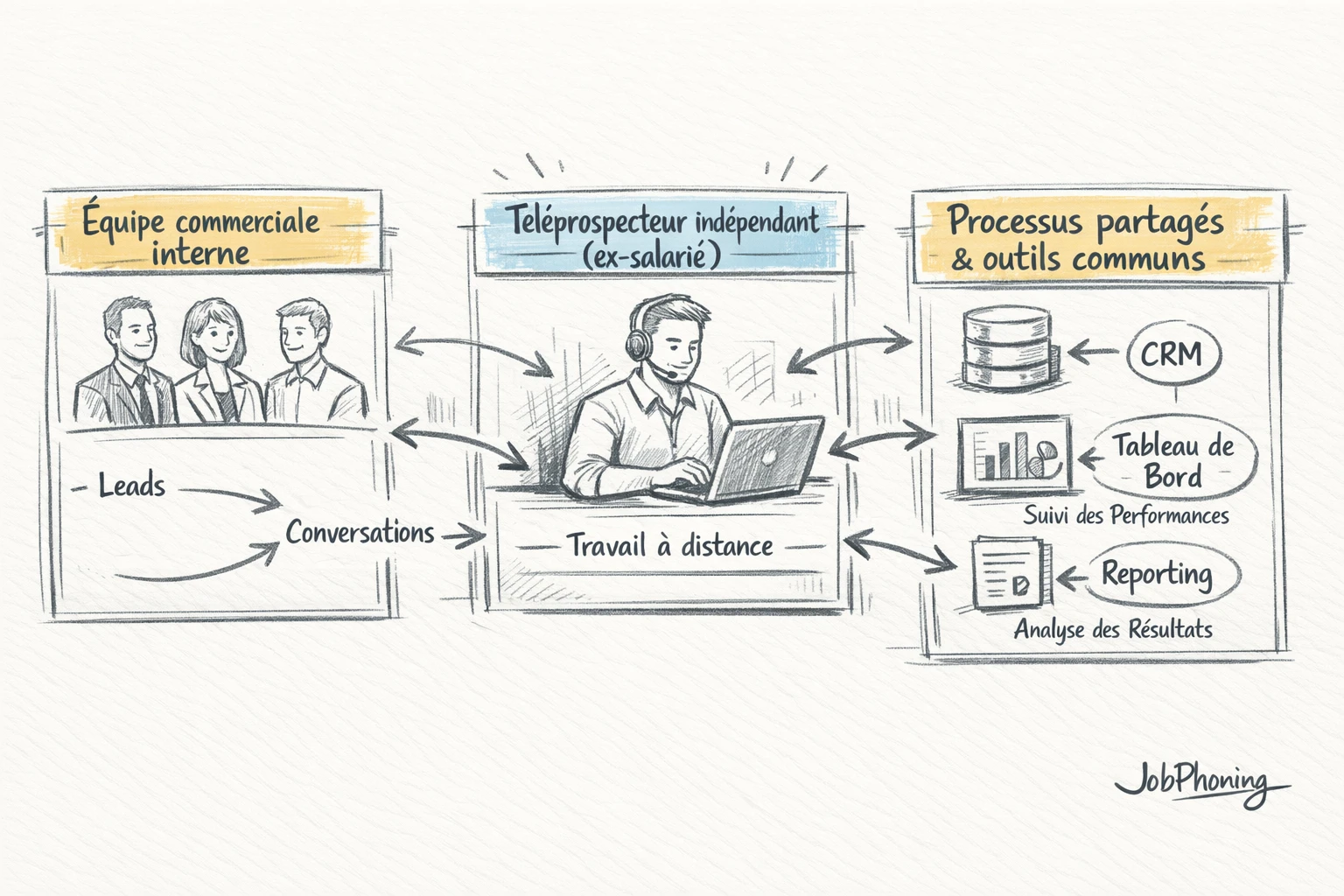 Schéma représentant l’intégration d’un téléprospecteur freelance via un noyau central relié à plusieurs blocs alignés.