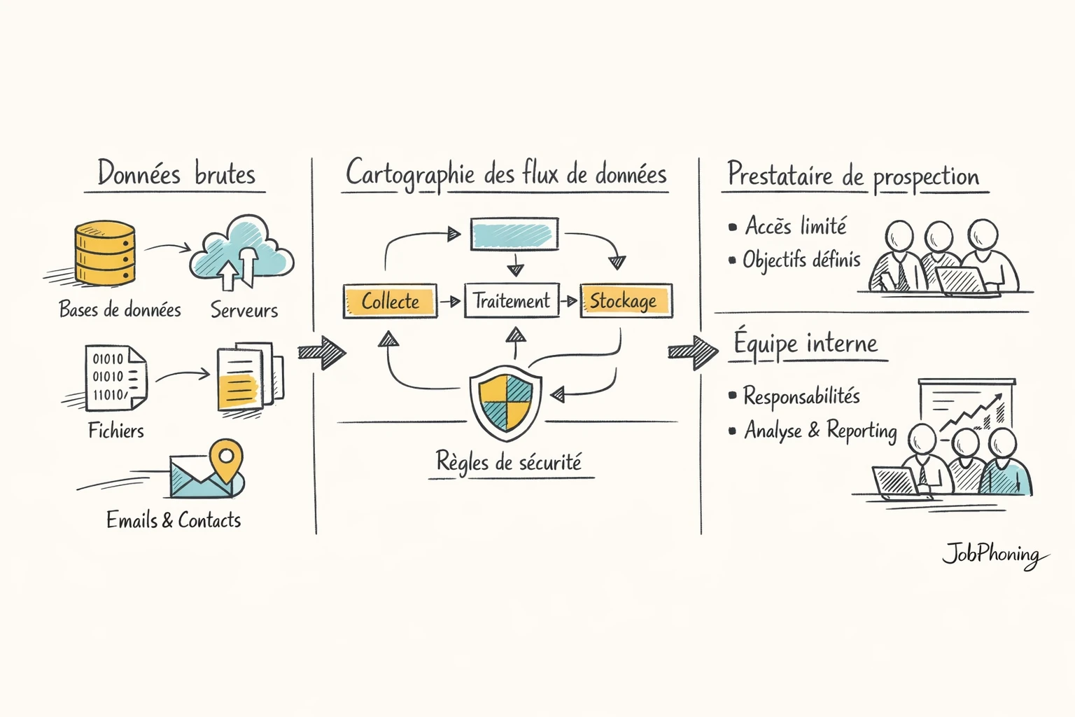 Schéma représentant la cartographie des traitements de données via blocs reliés et flèches structurées.