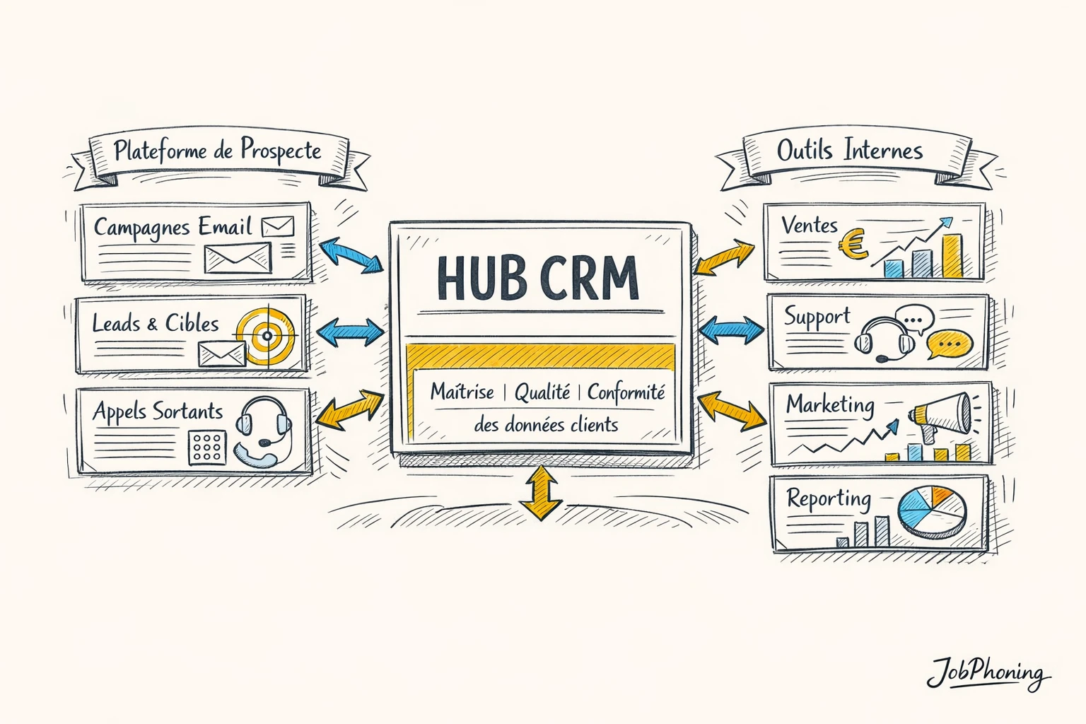 Schéma représentant l’intégration de la prospection externalisée via un noyau central relié à plusieurs blocs
