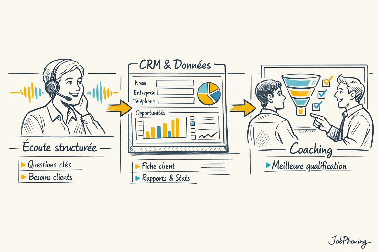 Schéma représentant l’intégration de l’écoute active via étapes alignées, flèches et base de données centrale.