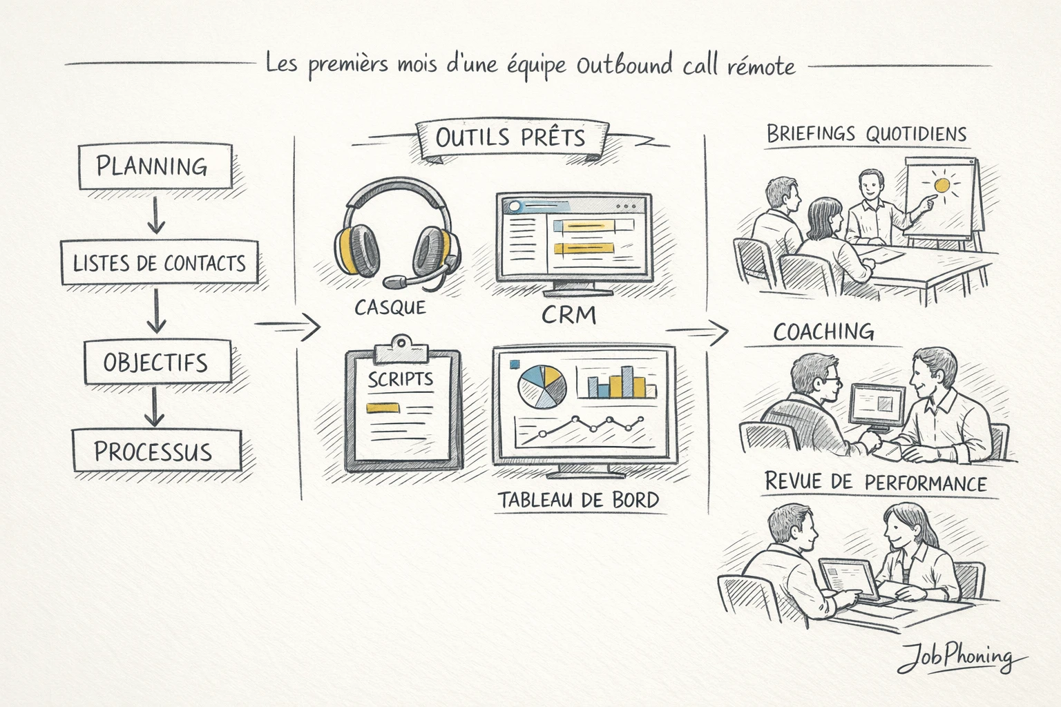 Schéma représentant la structuration d’une équipe d’appels distants via plusieurs blocs reliés et flèches séquentielles.