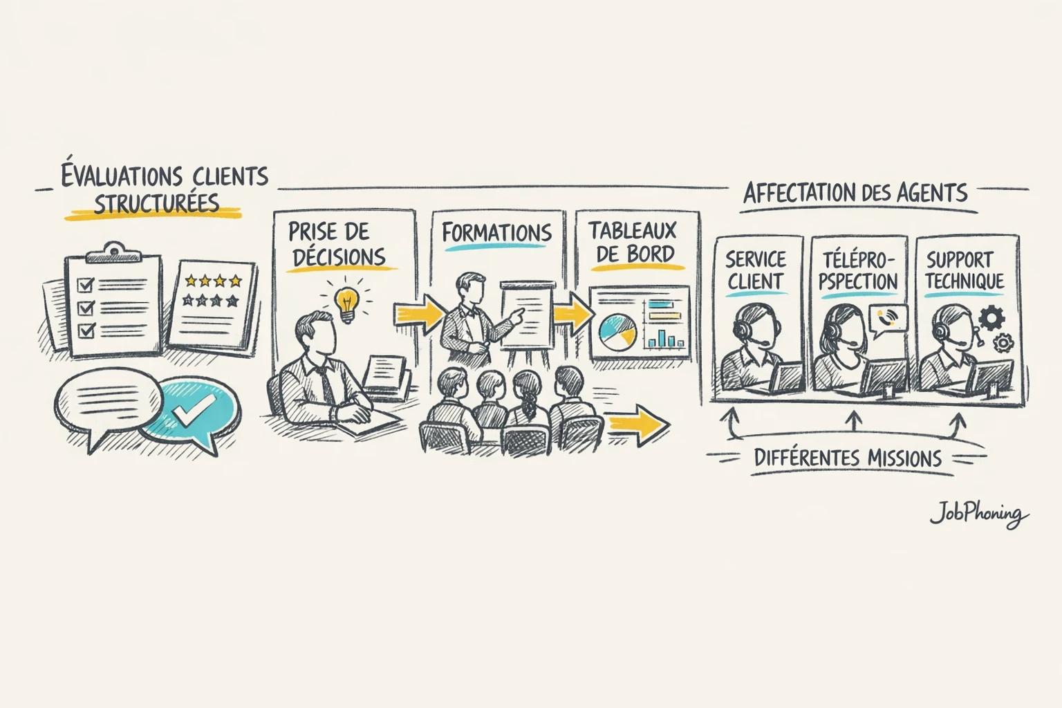 Schéma représentant l’intégration des retours clients via pipeline central et tableaux abstraits connectés