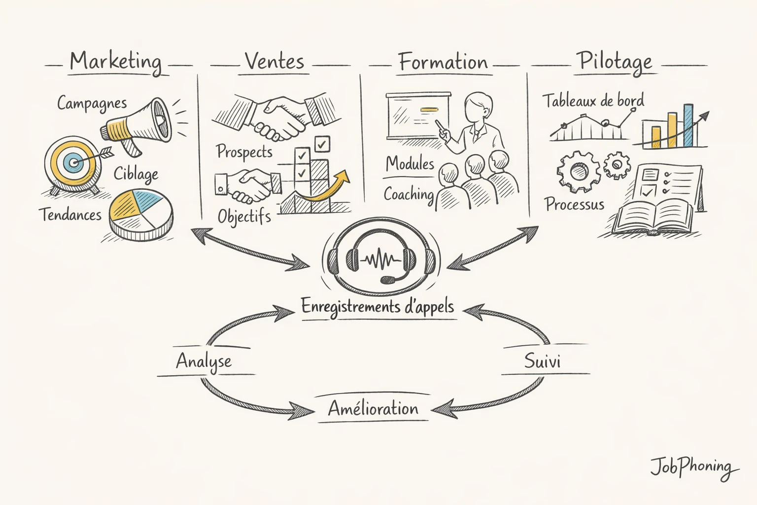 Schéma représentant l’intégration des analyses d’appels via un noyau central relié à plusieurs modules