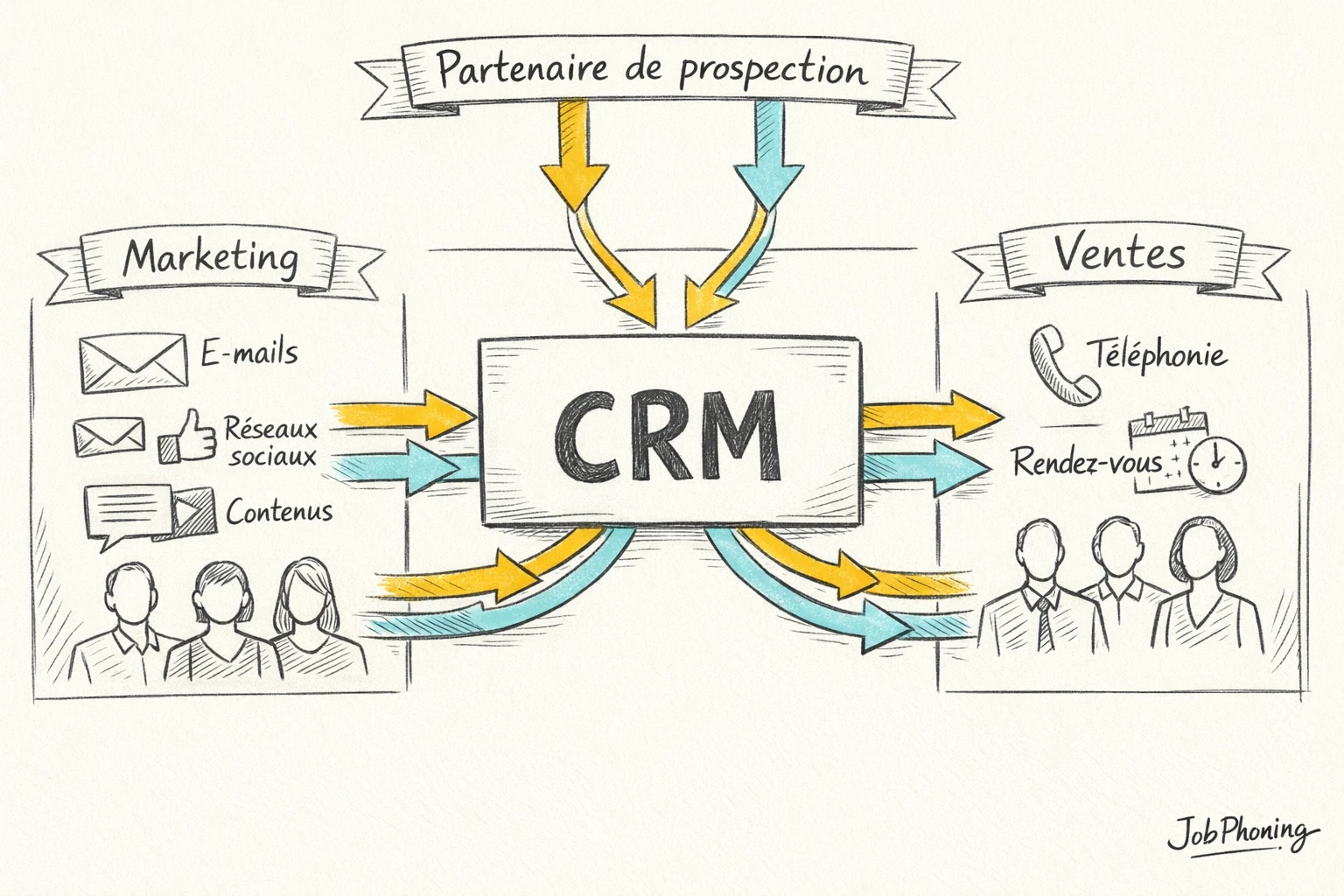 Schéma représentant l’intégration d’un prestataire de prospection via hubs, rectangles et base de données centrale.