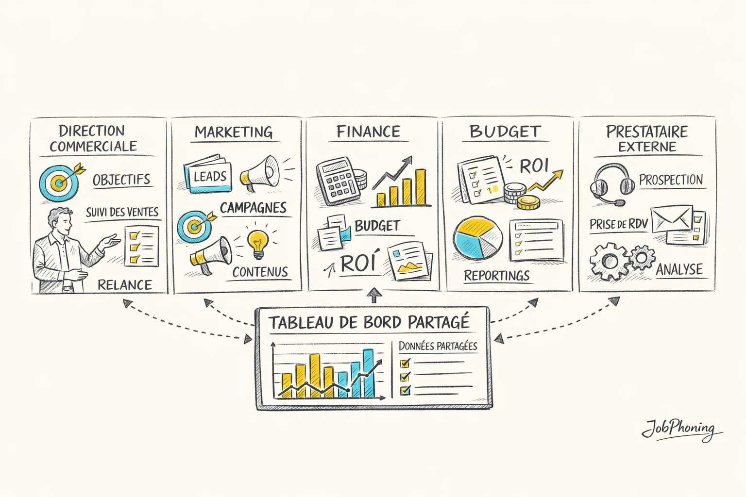 Schéma représentant la gouvernance commune via un tableau central et quatre blocs reliés