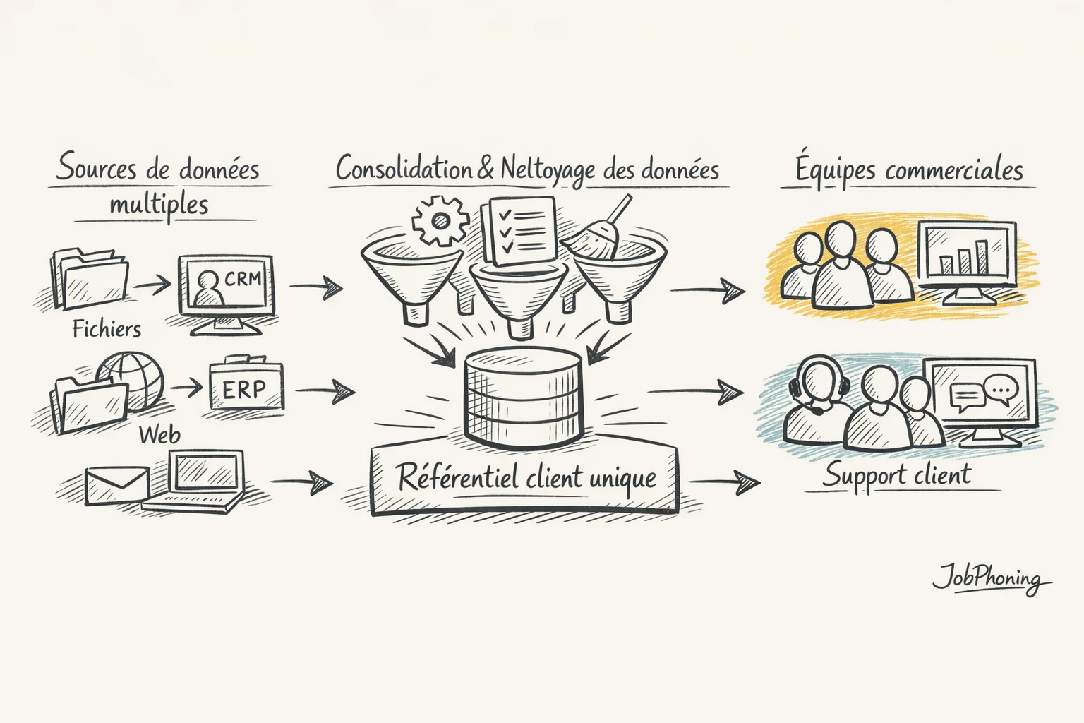Schéma représentant un fichier client unifié via un enchaînement de blocs et flèches minimalistes