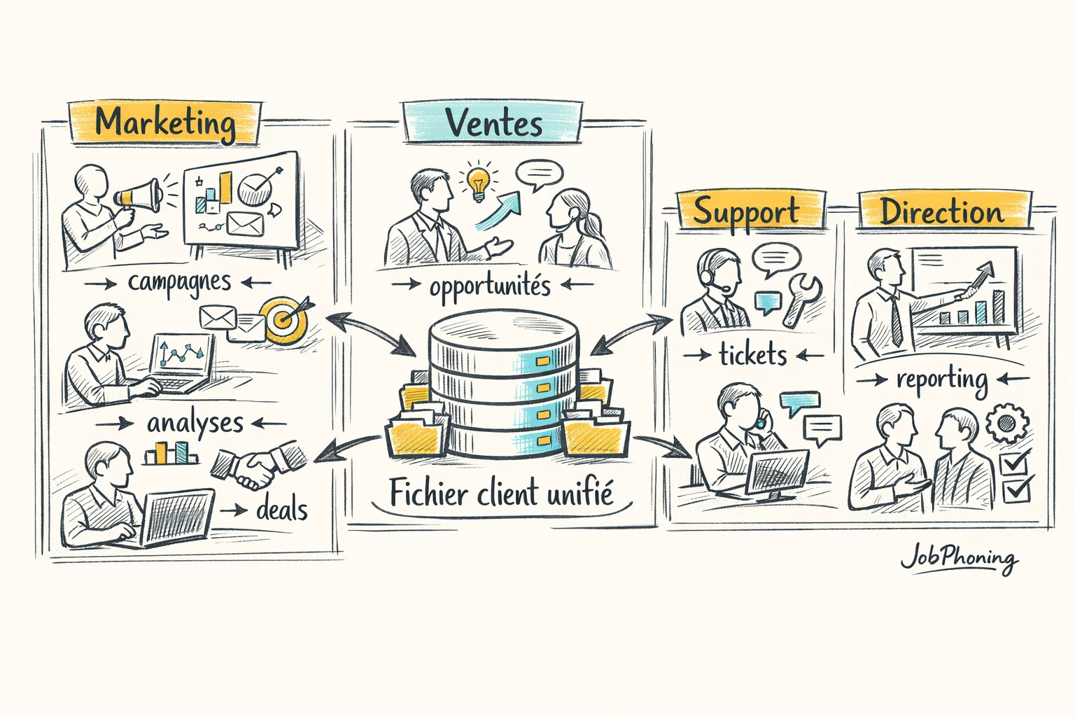 Infographie représentant un fichier client central via cylindre bleu relié à quatre blocs fonctionnels.