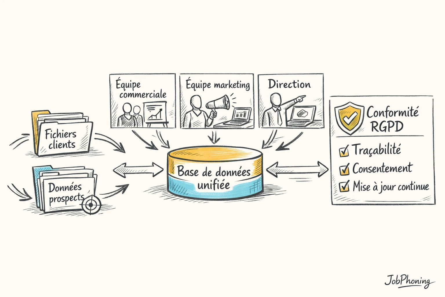 Schéma représentant la circulation des contacts B2B via pipeline central, blocs reliés et points de