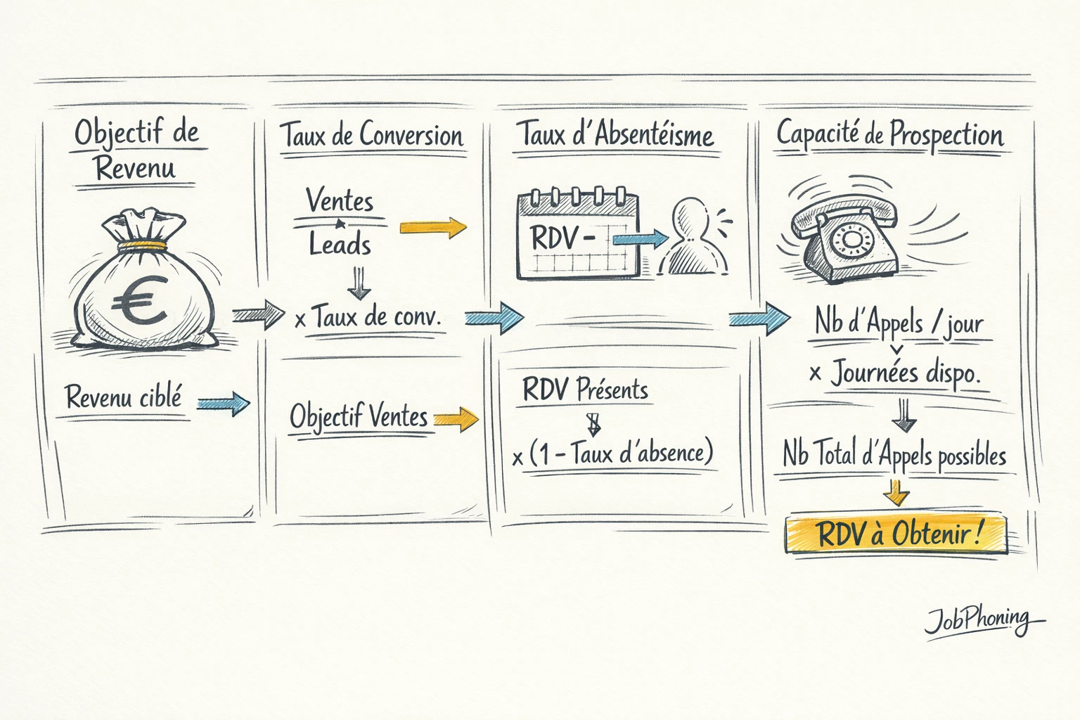 Schéma représentant la conversion d’un objectif de revenus en volume de rendez-vous via un enchaînement