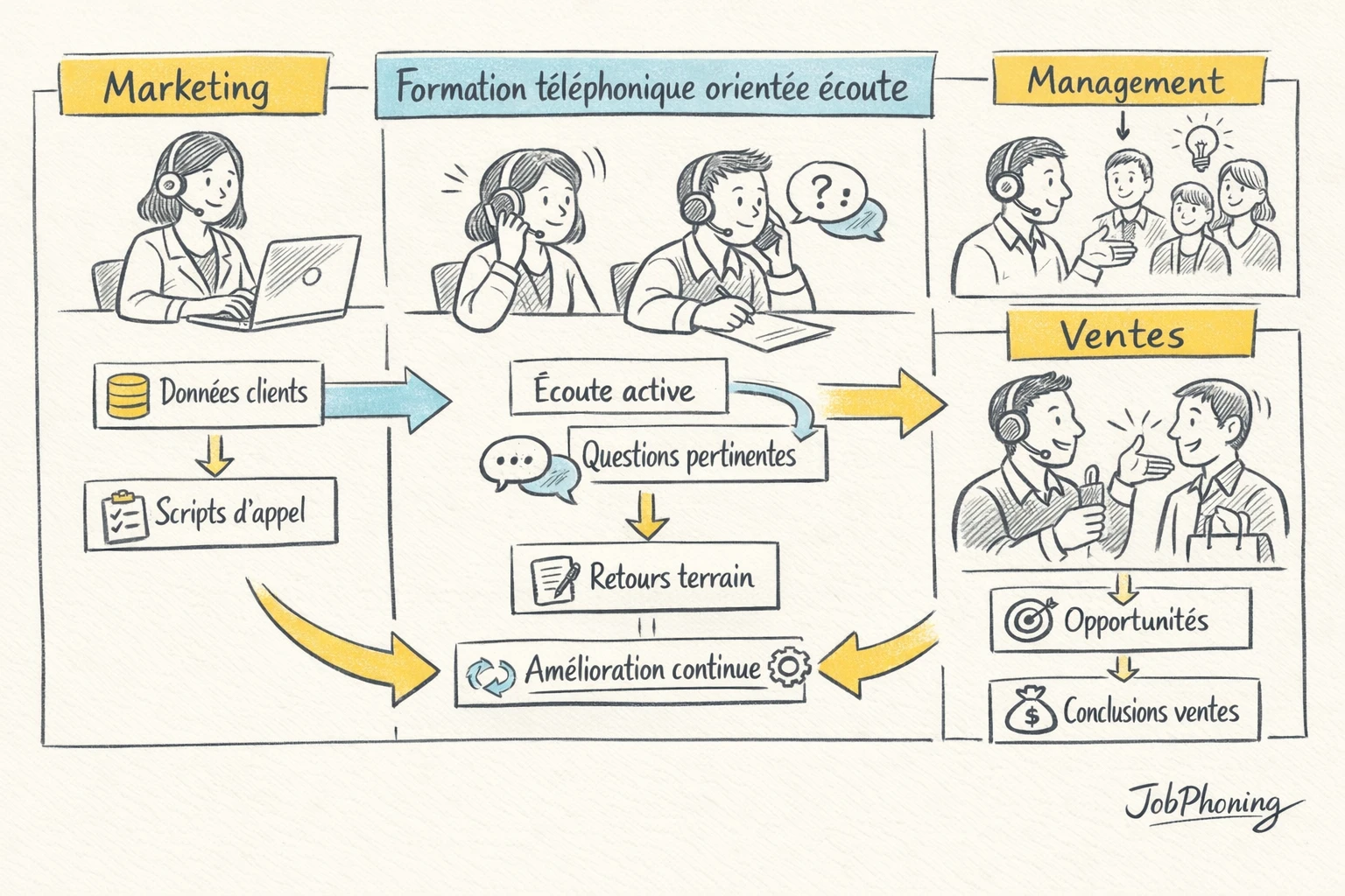 Infographie représentant l’intégration d’une formation d’écoute via un noyau central connecté à plusieurs blocs organisés.