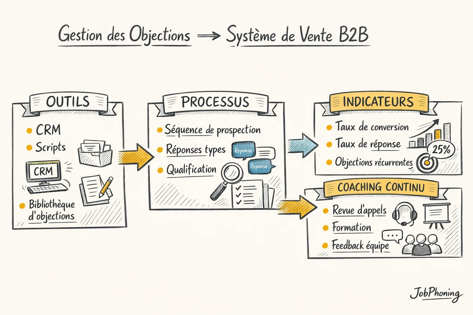 Schéma représentant l’intégration des objections via un noyau central relié à plusieurs modules géométriques alignés.