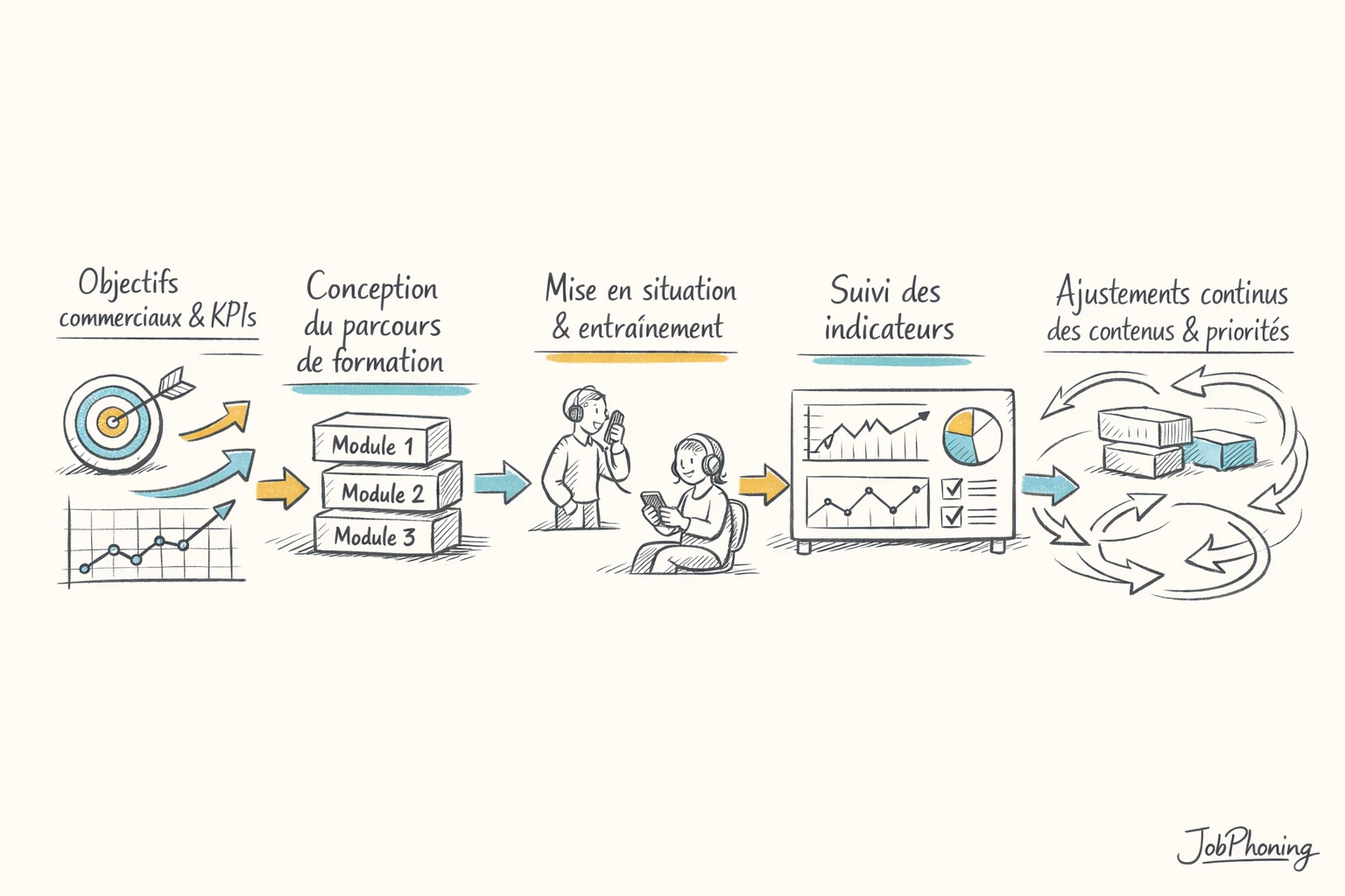 Schéma représentant un parcours de formation B2B structuré via blocs reliés illustrant étapes et suivi