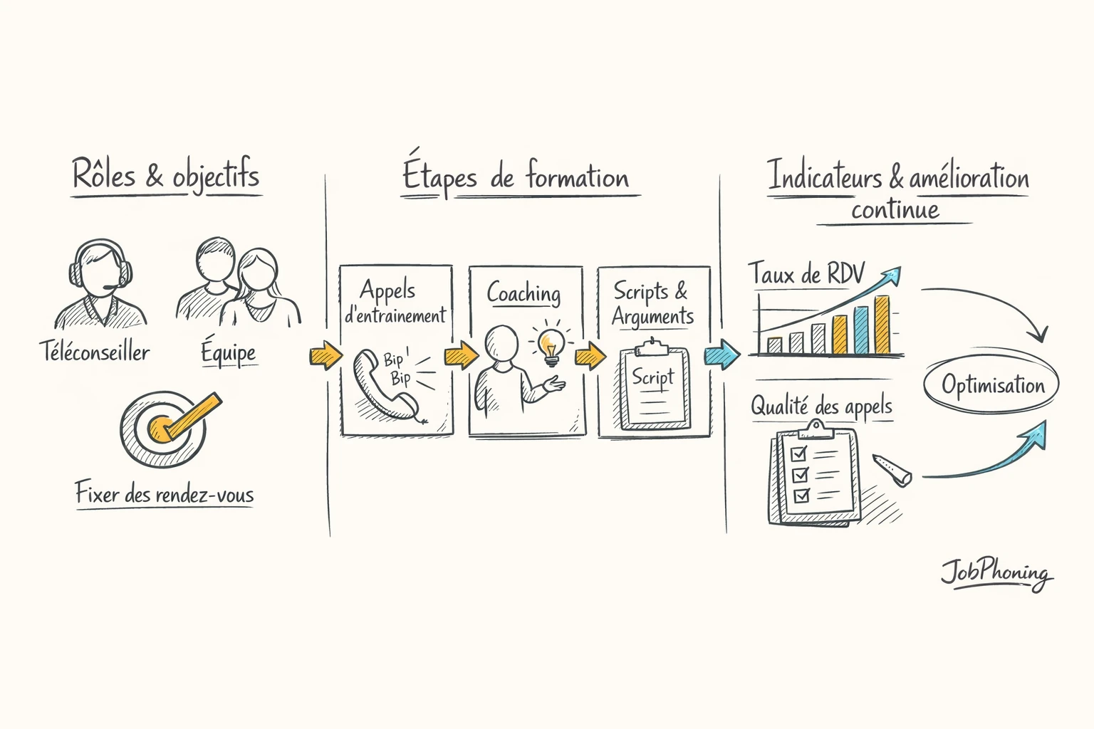 Schéma représentant l’onboarding téléopérateurs via pipeline segmenté, nœuds de rôles et indicateurs abstraits