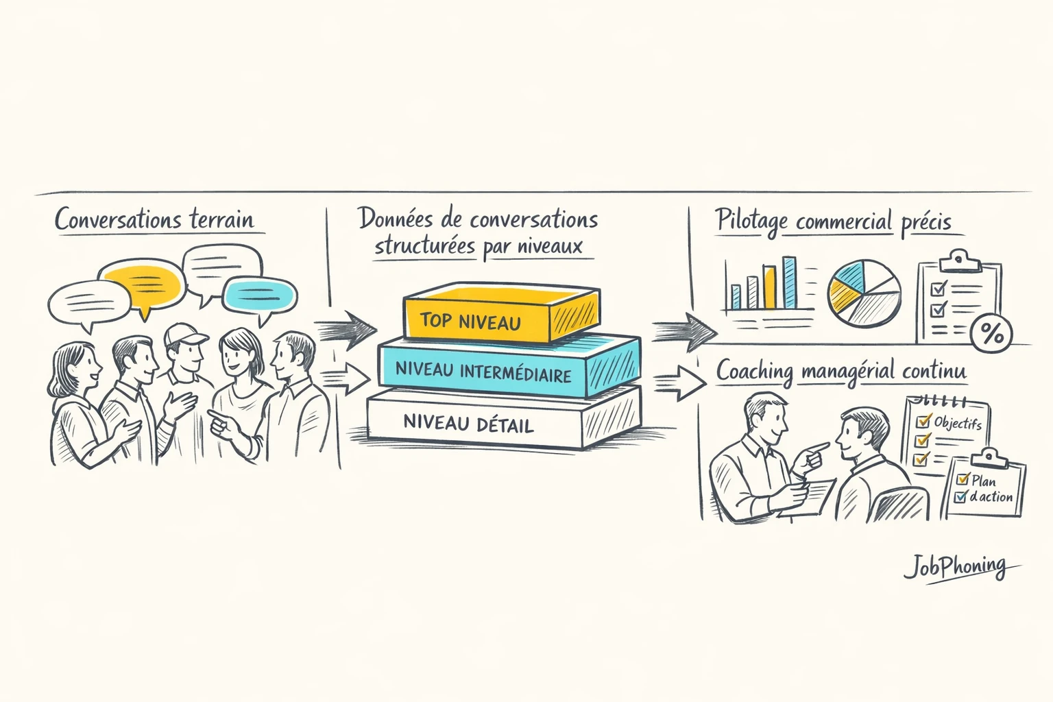 Infographie représentant l’analyse d’appels B2B via cercles, flèches et niveaux hiérarchisés reliés.