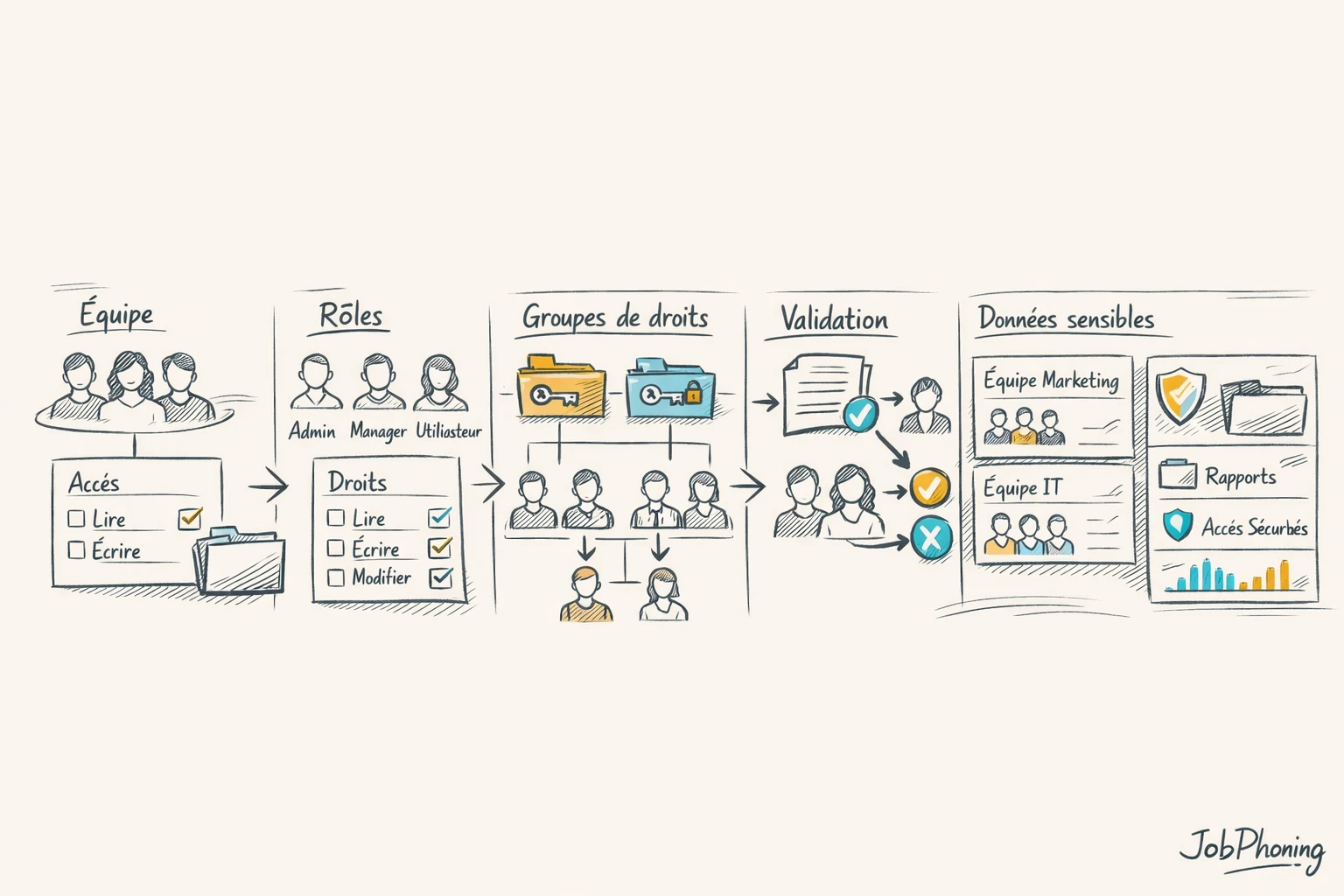 Schéma représentant la gouvernance des droits utilisateurs via un enchaînement de blocs géométriques reliés par