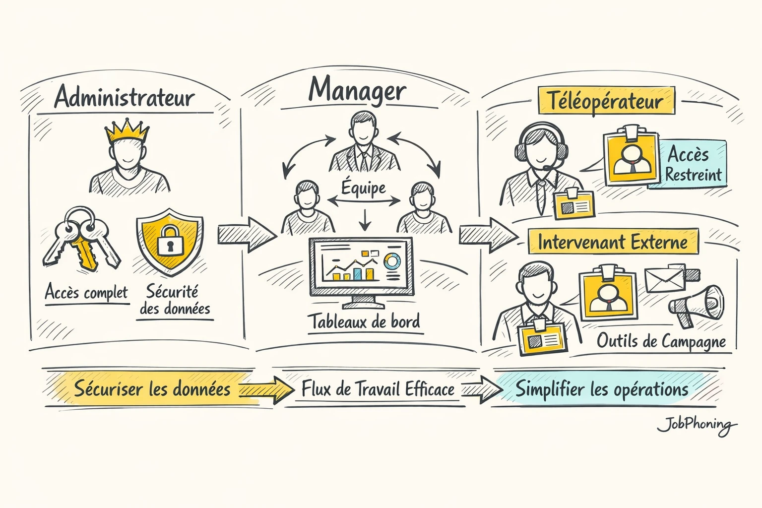 Schéma représentant la hiérarchie des rôles via quatre niveaux de rectangles connectés évoquant des accès