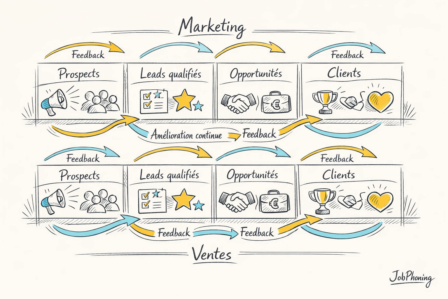 Infographie représentant l’alignement marketing-ventes via pipeline central, deux pôles reliés et boucles de feedback.