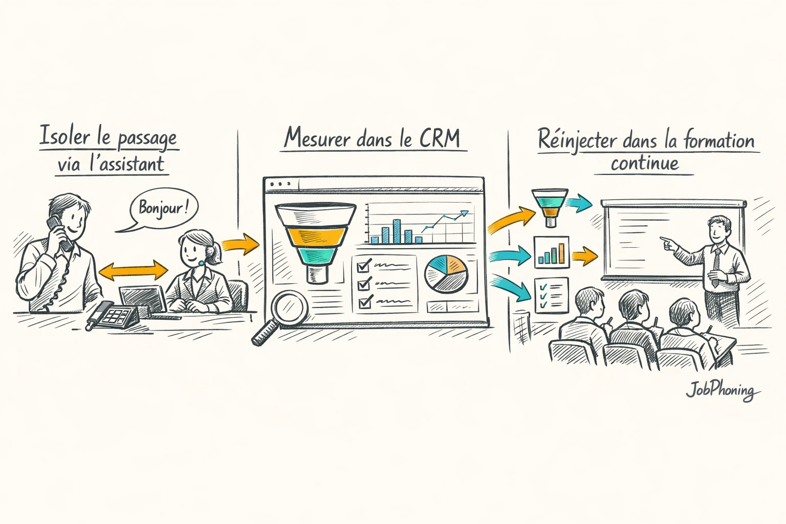 Schéma représentant le passage assistant-décideur via un entonnoir segmenté, blocs CRM et boucle de formation.