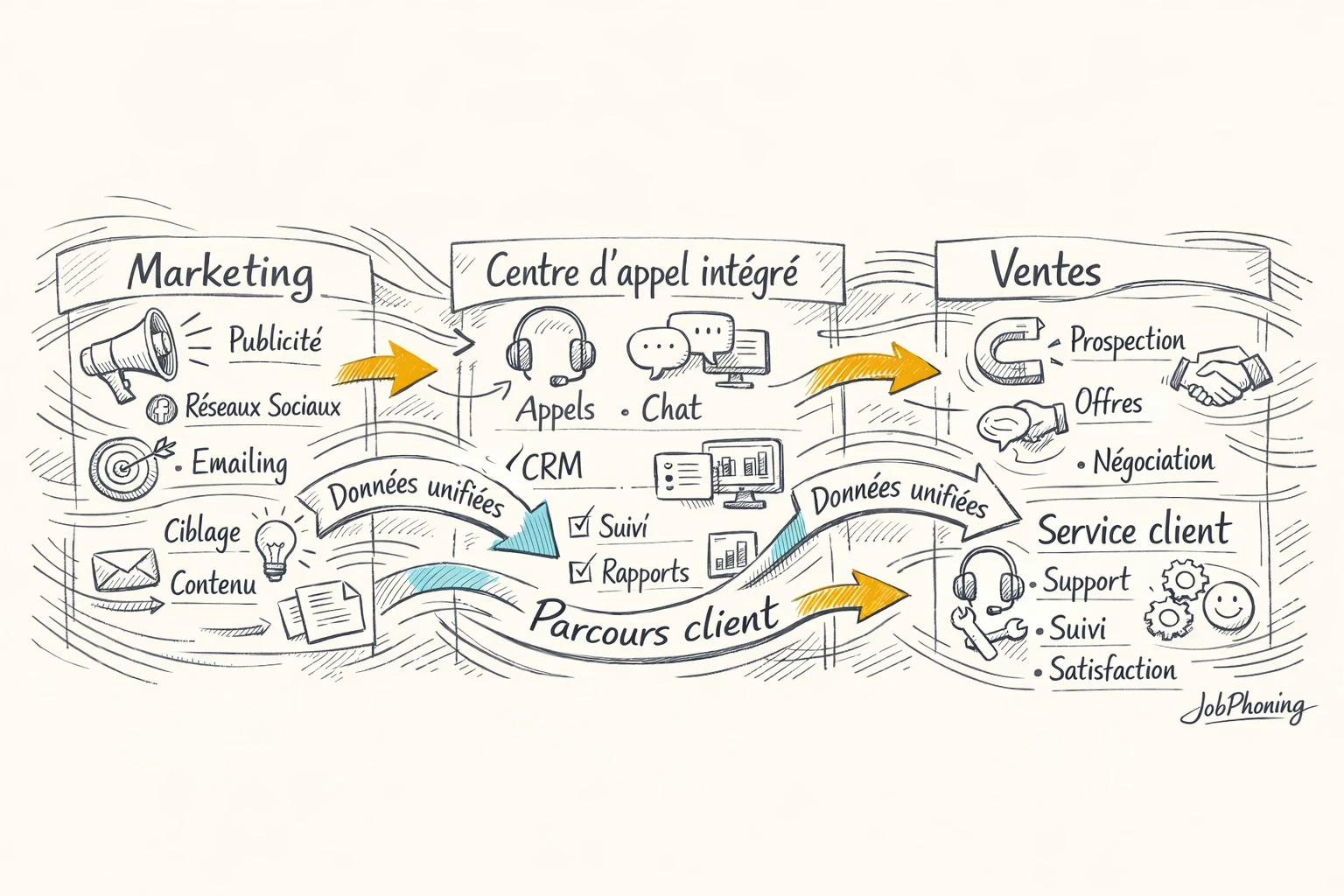 Schéma représentant la synchronisation marketing, ventes et support via un hub central et des flux