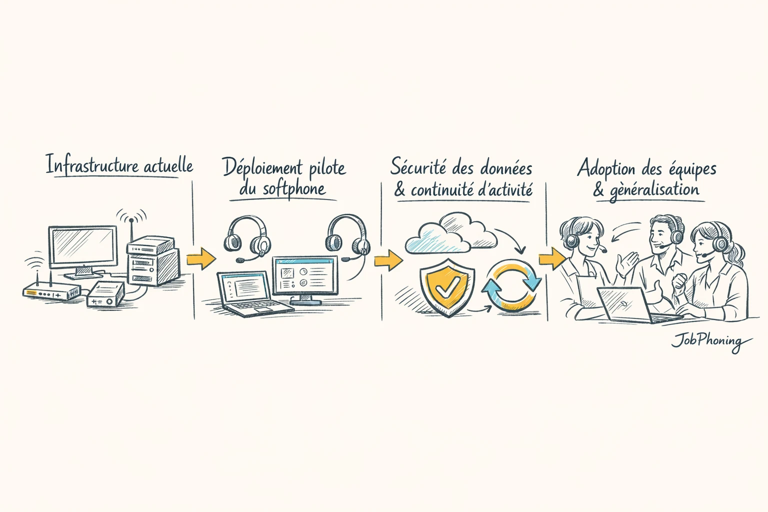 Schéma représentant un déploiement de softphone via étapes reliées par flèches géométriques colorées.