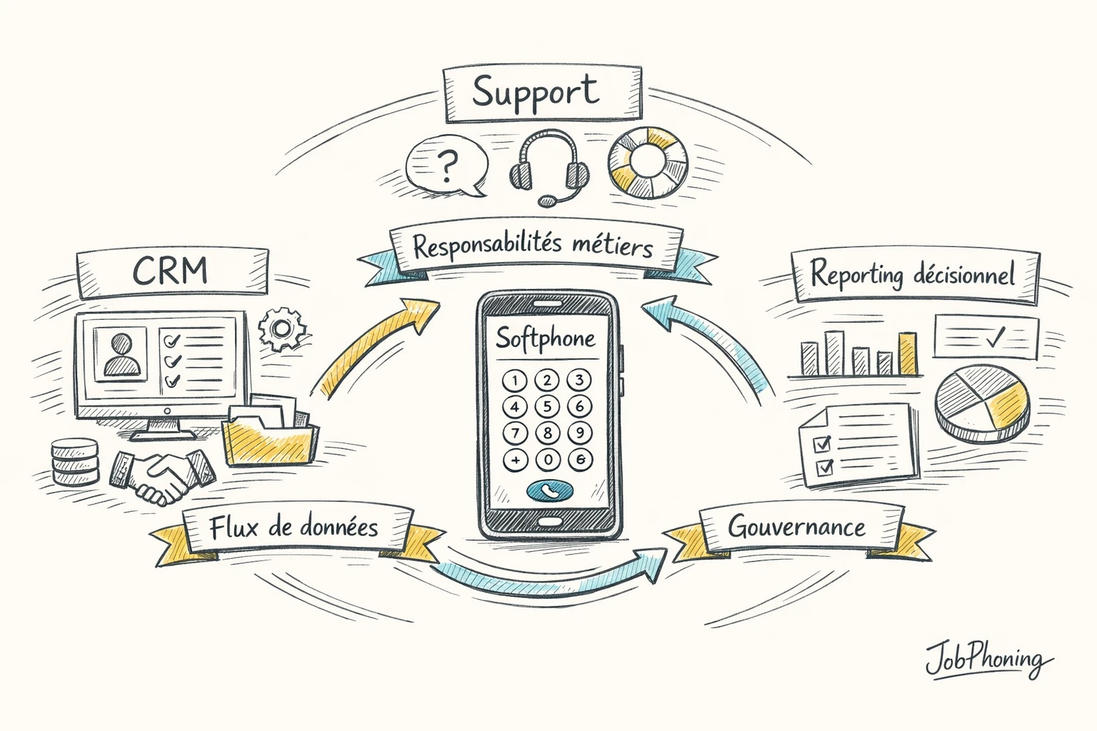 Schéma représentant un softphone centralisé via un cercle bleu connecté à plusieurs blocs systèmes périphériques.