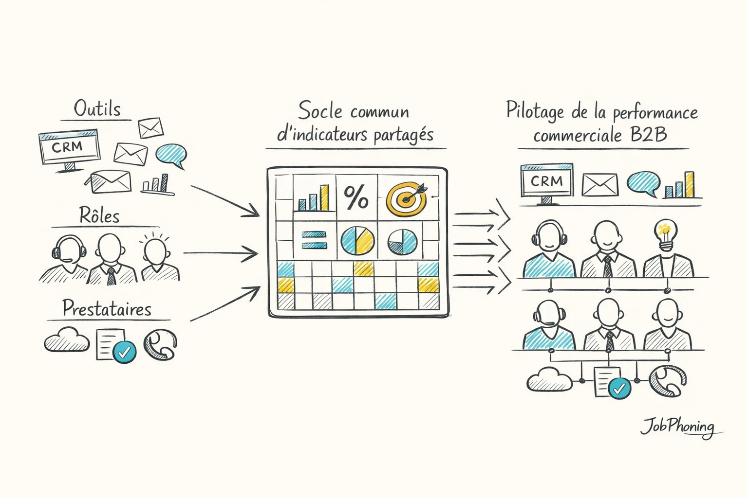 Schéma représentant l’alignement des KPIs entre équipes via un hub central connecté à plusieurs blocs