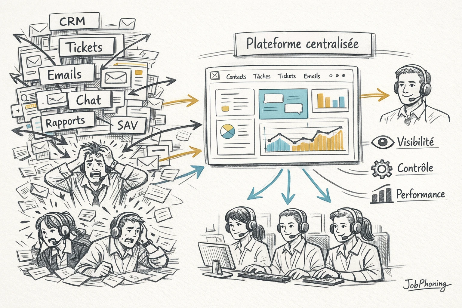 Schéma représentant la centralisation d’un centre d’appels via blocs dispersés convergeant vers un noyau unique