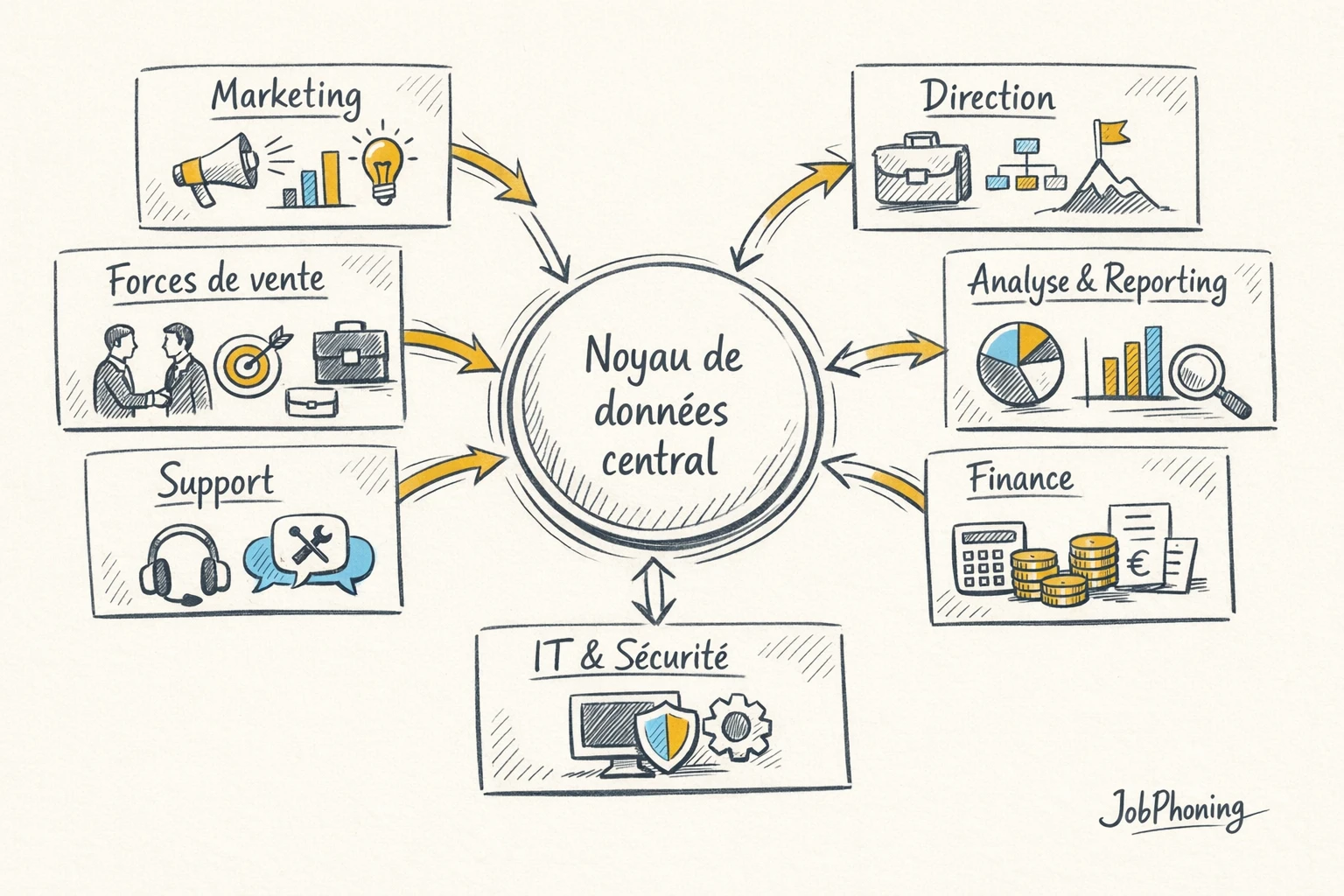 Infographie représentant la centralisation des prospects via un noyau bleu connecté à plusieurs blocs marketing
