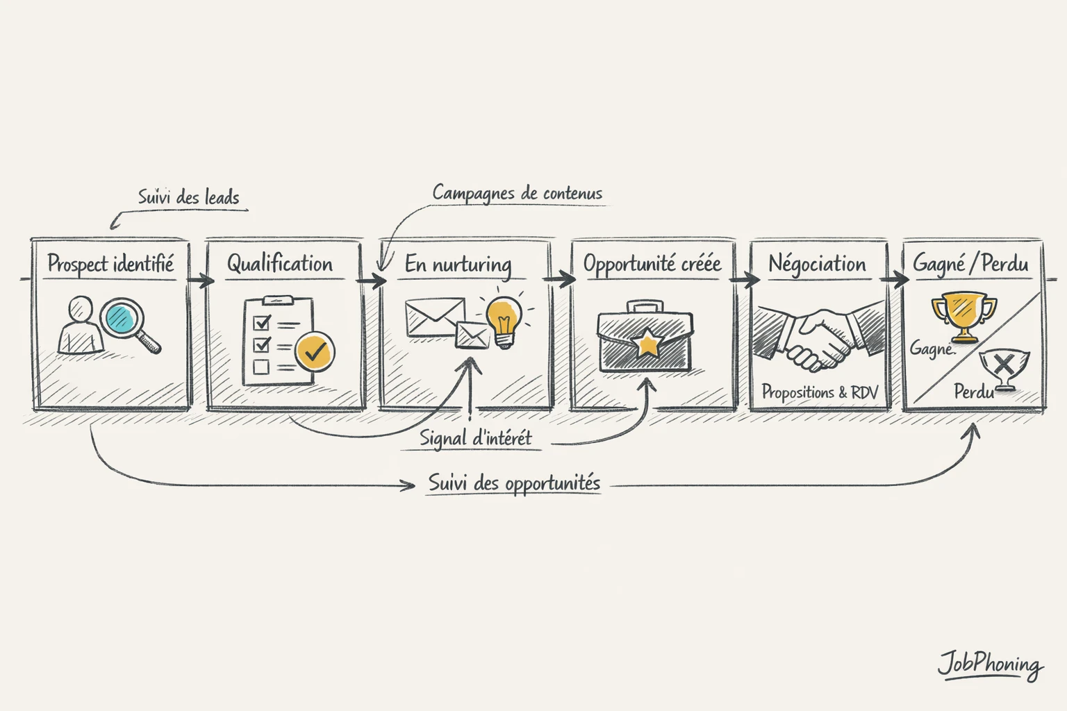 Schéma représentant un parcours prospect B2B structuré via blocs reliés et flèches successives minimalistes.