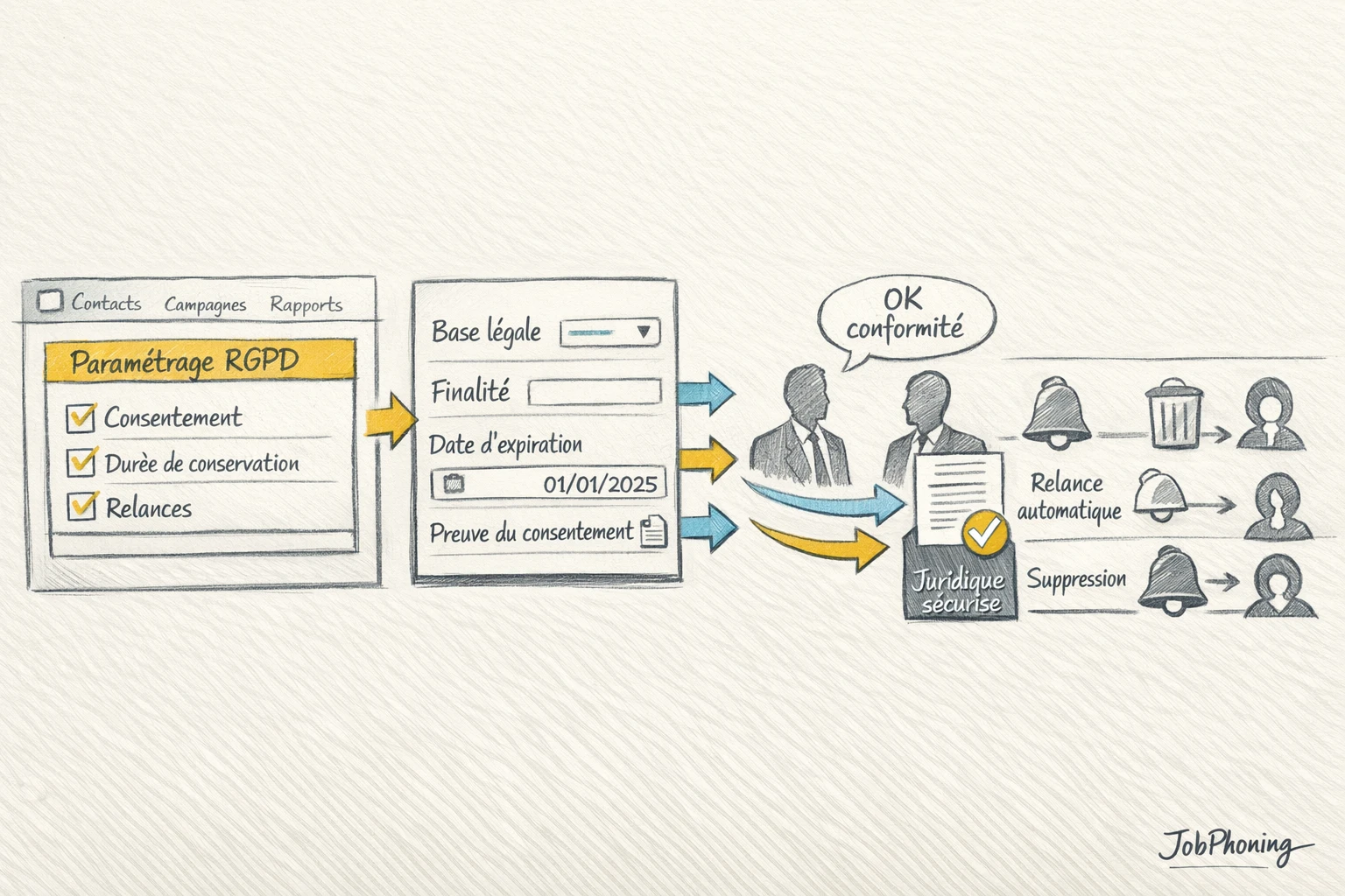 Schéma représentant la configuration RGPD d’un logiciel PRM via blocs reliés, flèches directionnelles et bases
